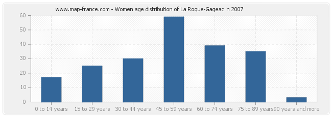 Women age distribution of La Roque-Gageac in 2007